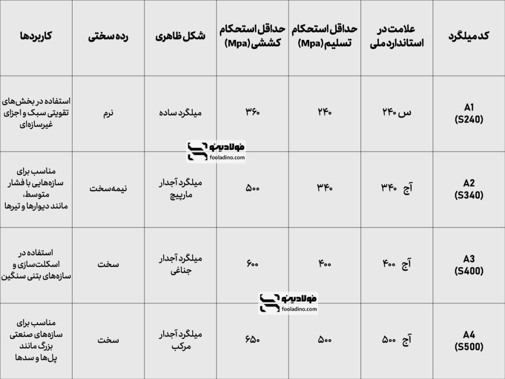 جدول استانداردهای میلگرد