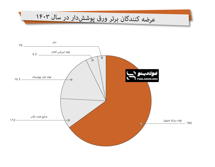 عرضه ورق پوششدار در سال 1403