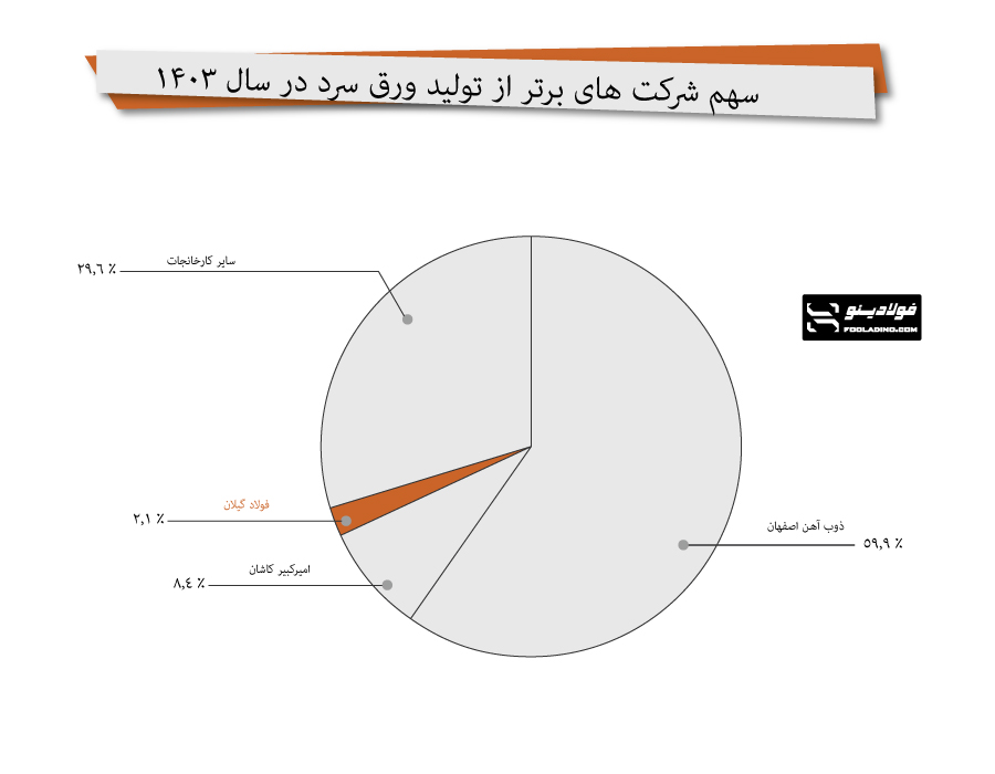 cold-sheet-guilan تولید ورق سرد در سال 1403
