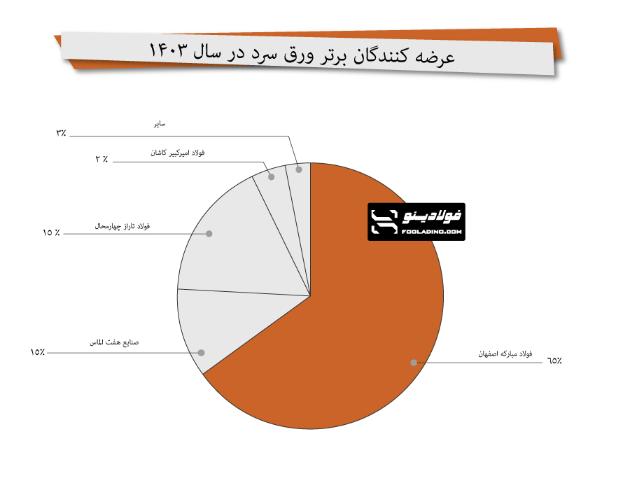 عرضه ورق سرد در سال 1403