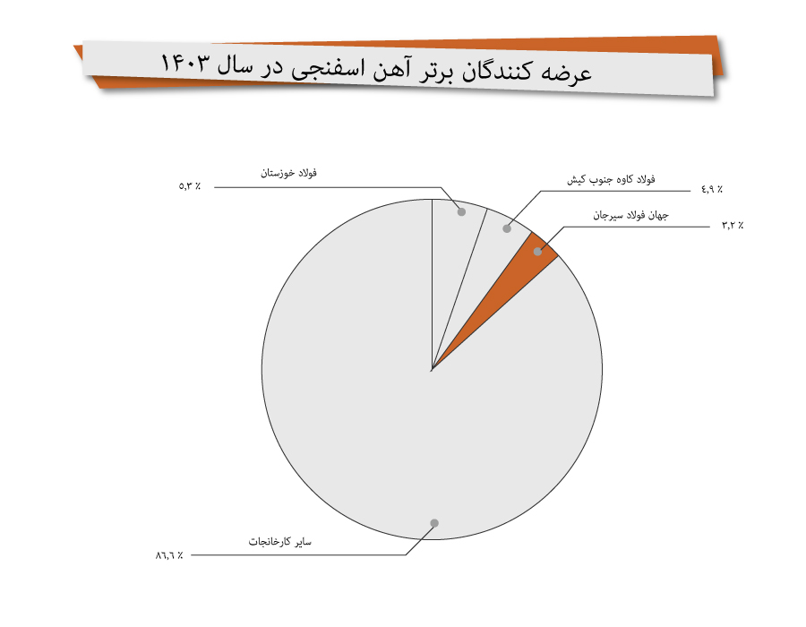 عرضه آهن اسفنجی 1403
