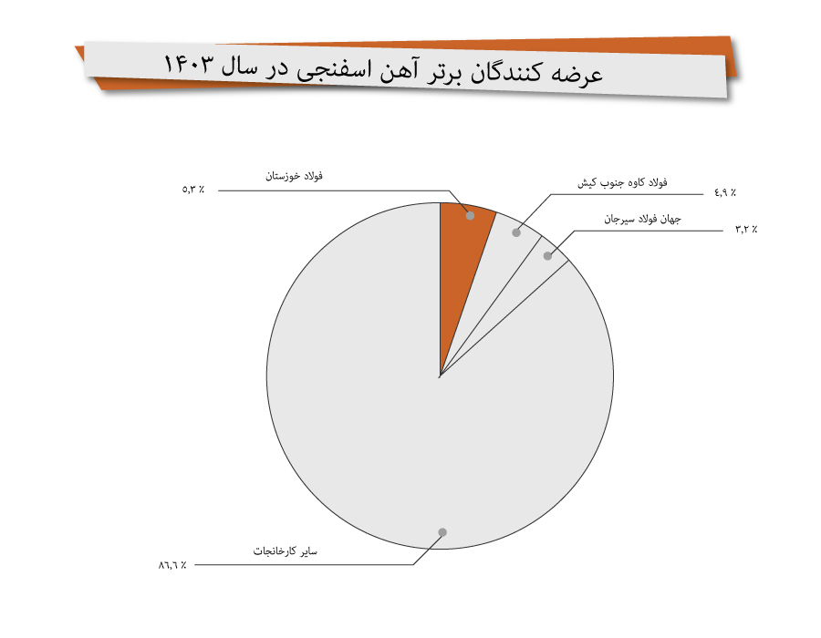 عرضه آهن اسفنجی در سال 1403