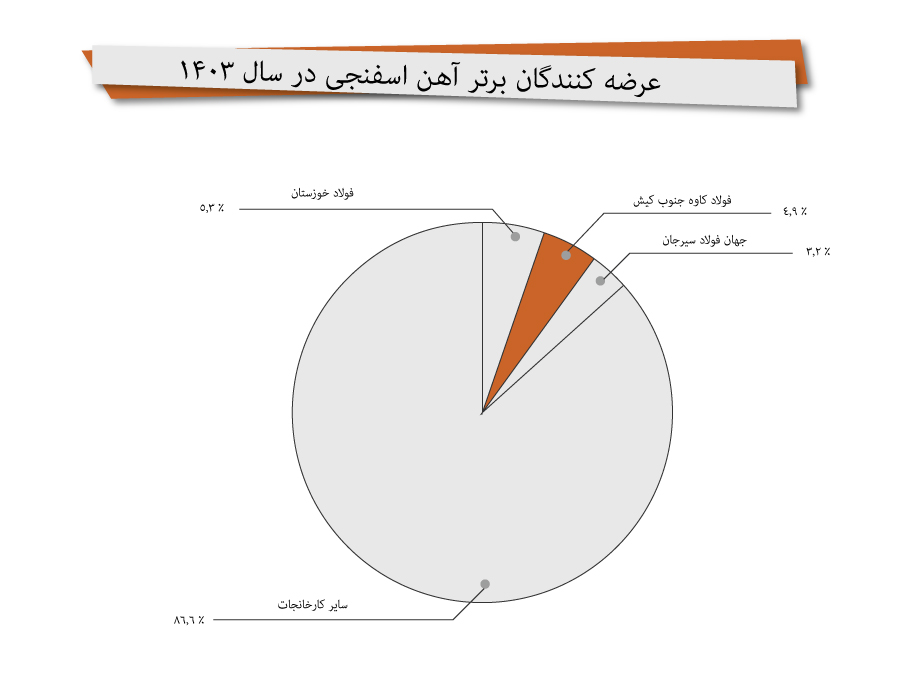 عرضه آهن اسفنجی در سال 1403