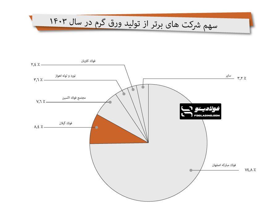 hot-sheet-1403-guilan فولاد گیلان در بین تولیدکنندگان ورق گرم در سال 1403