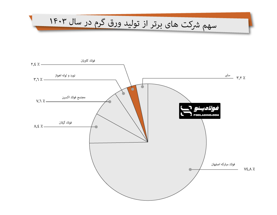 تولید ورق گرم در سال 1403