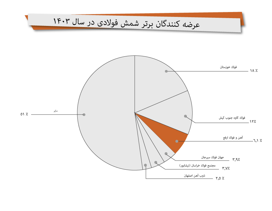 ignot-stock-1403-arfa عرضه شمش فولادی 1403