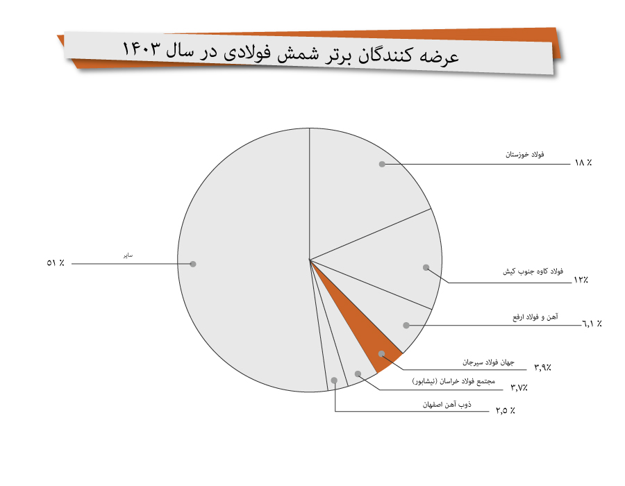 عرضه شمش فولادی 1403
