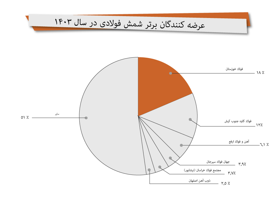 عرضه کنندگان برتر شمش فولادی در سال 1403