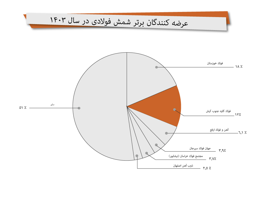عرضه کنندگان برتر شمش فولادی در سال 1403