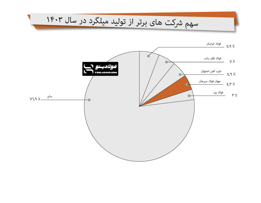میلگرد سیرجان 1403