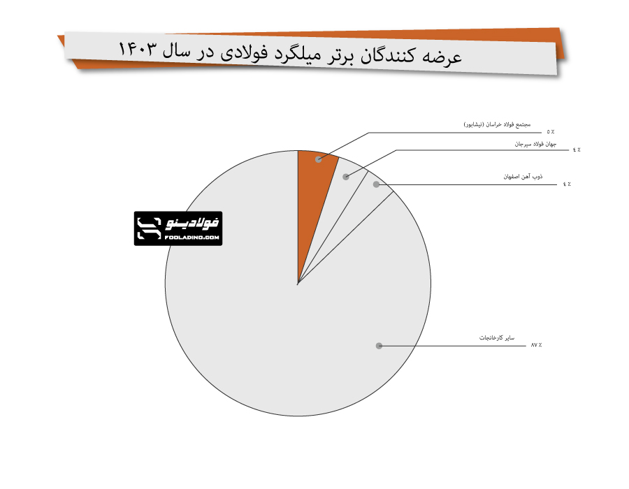 عرضه میلگرد در سال 1403