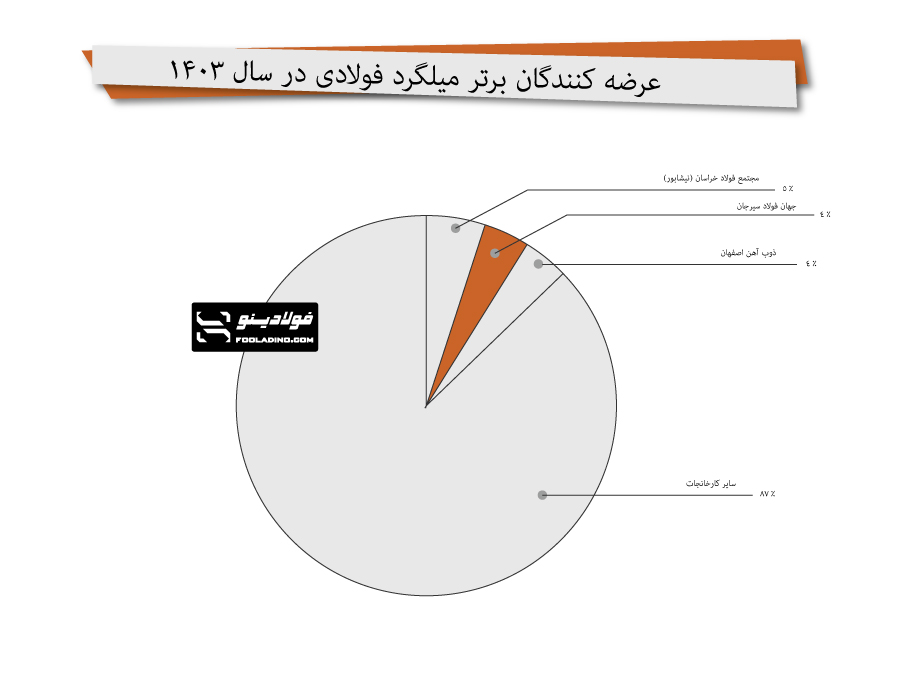 عرضه میلگرد سیرجان 1403