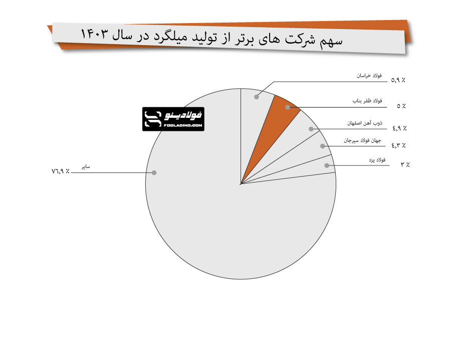 rebar-zafarBonab تولید ملگرد در سال 1403