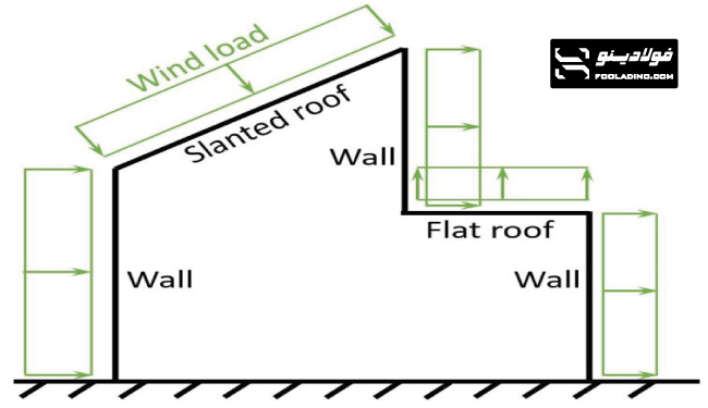 wind-load انواع بار باد روی سقف